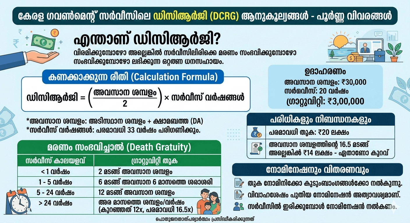 വിരമിക്കുമ്പോൾ സർക്കാർ ജീവനക്കാർക്ക് ലക്ഷങ്ങൾ ലഭിക്കുന്ന DCRG എന്താണ്? മുഴുവൻ വിശദീകരണം